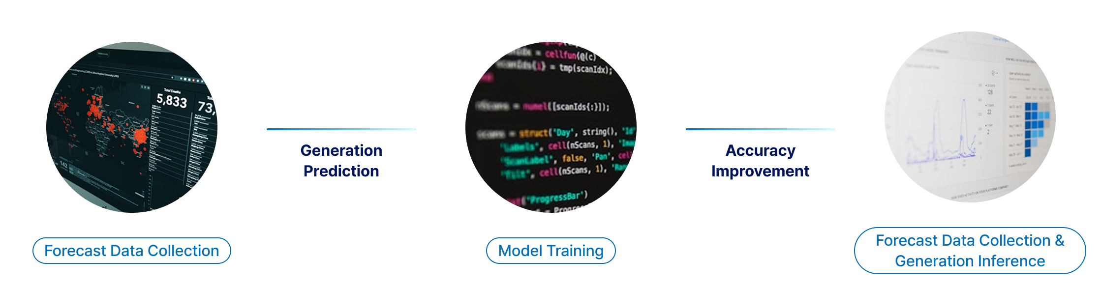 Service Workflow